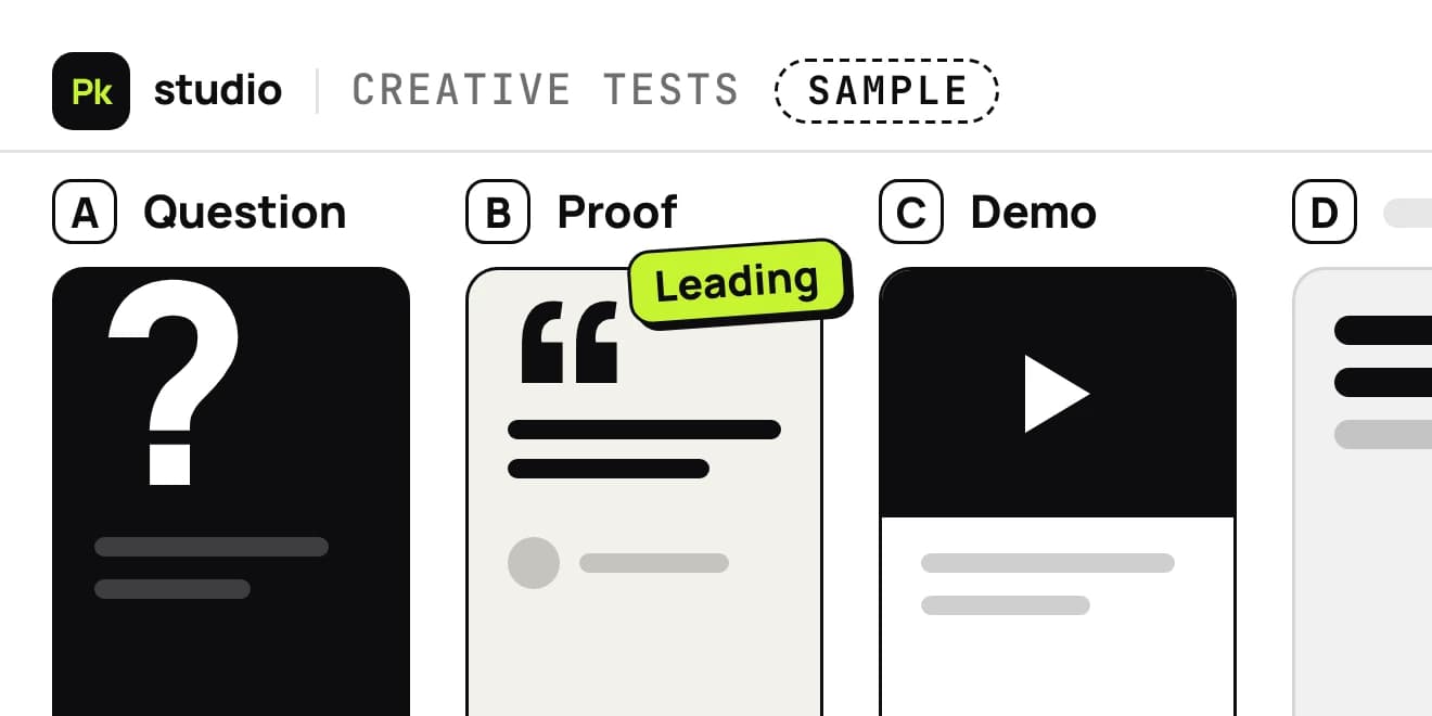 A sample PKSTUDIO board of ad creative tests. Three ad layouts sit side by side, labelled A, B and C. The first opens with a question, the second with proof and the third with a demo. The proof layout has a tag saying it is leading, and a fourth layout begins at the right edge.