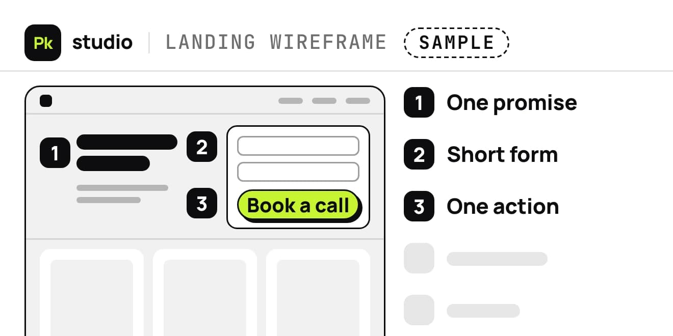 A sample PKSTUDIO wireframe of the top of a landing page, with a headline and a short form that has one bright button. Three numbered notes beside it name these parts: one promise, short form, one action.