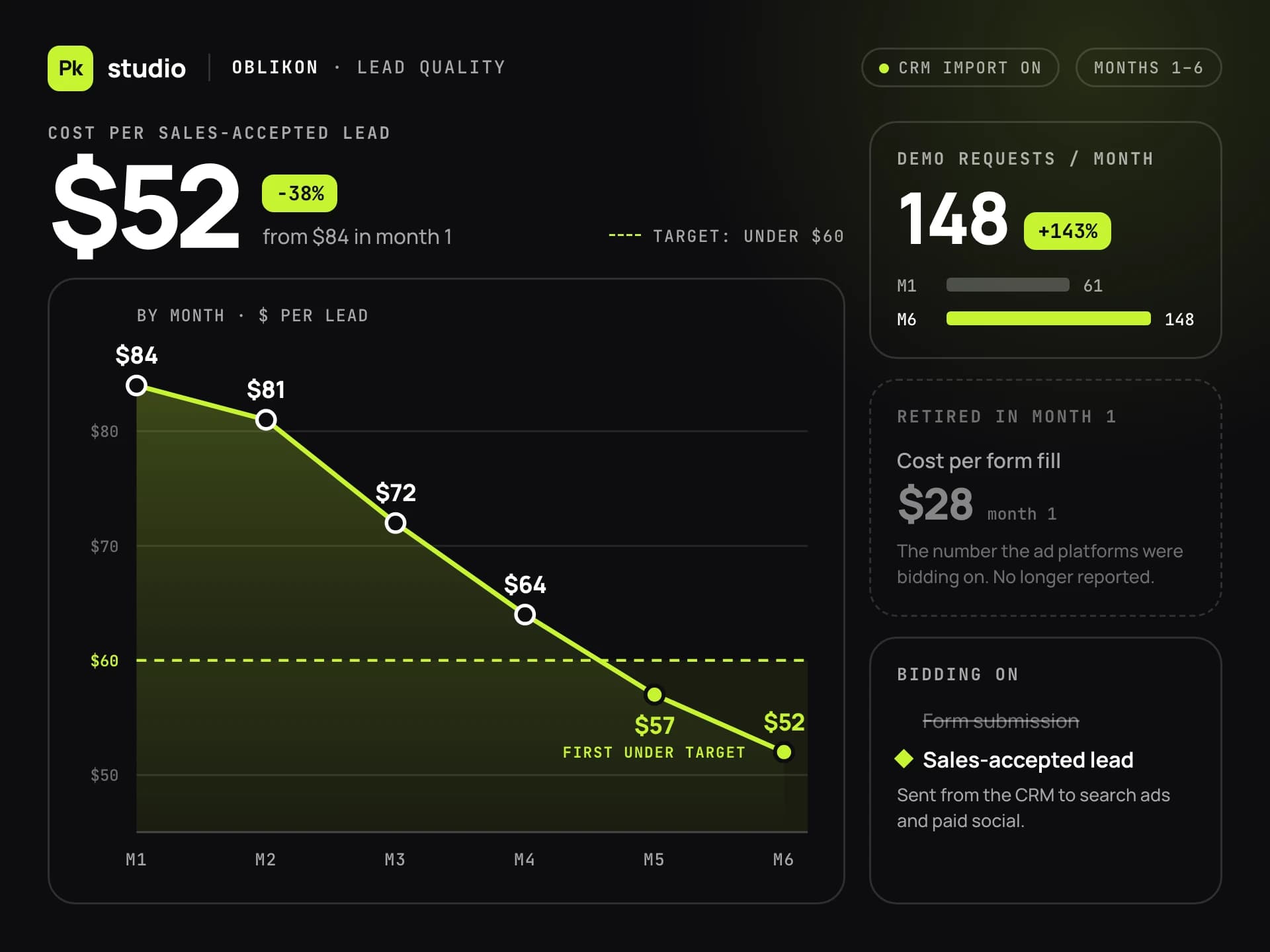 Sample artwork: A PKSTUDIO dashboard for Oblikon. A line chart shows the cost per sales-accepted lead falling each month and passing below the target line in month five. Next to it are monthly demo requests and the old cost per form fill, marked as retired.
