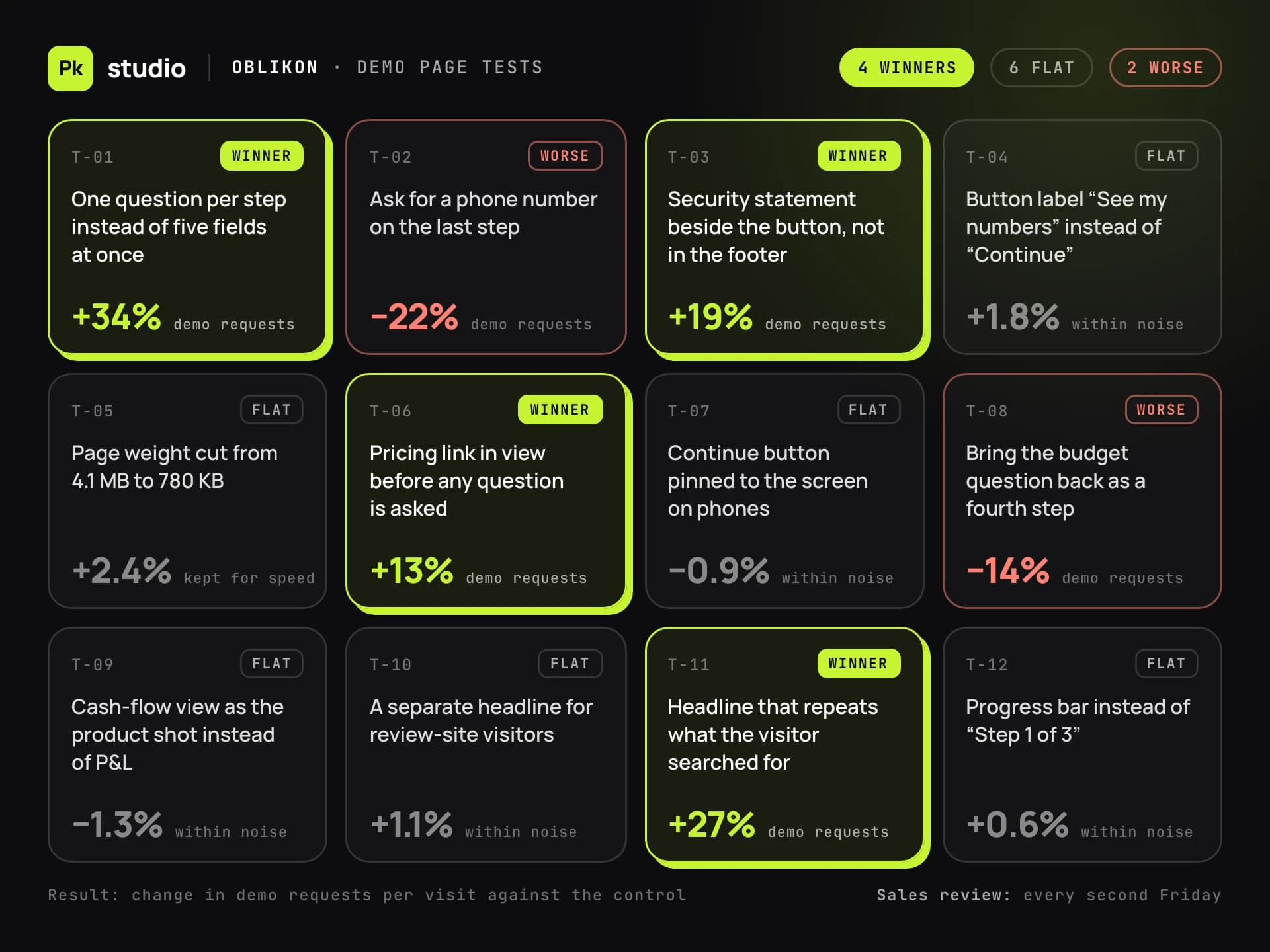 Sample artwork: A PKSTUDIO test log for the Oblikon demo page: a grid of cards, each with a hypothesis and a measured result. The winning tests are highlighted and the rest are marked flat or worse.