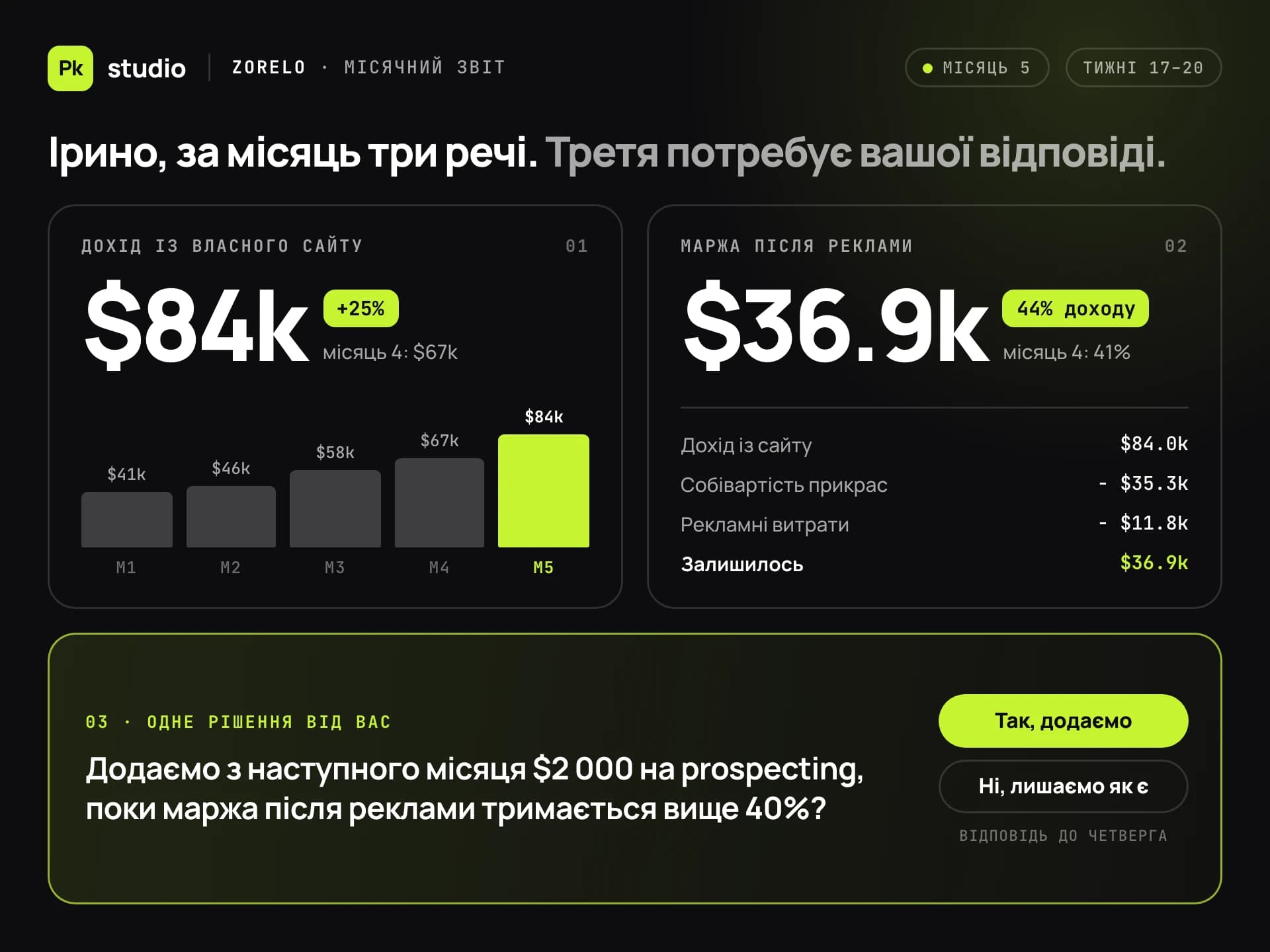 Sample artwork: A page of PKSTUDIO’s monthly report for Zorelo, written to the founder. One card shows own-site revenue with a bar for each month so far, and another shows the margin left after ad spend. A highlighted third block asks her one question and has two answer buttons.