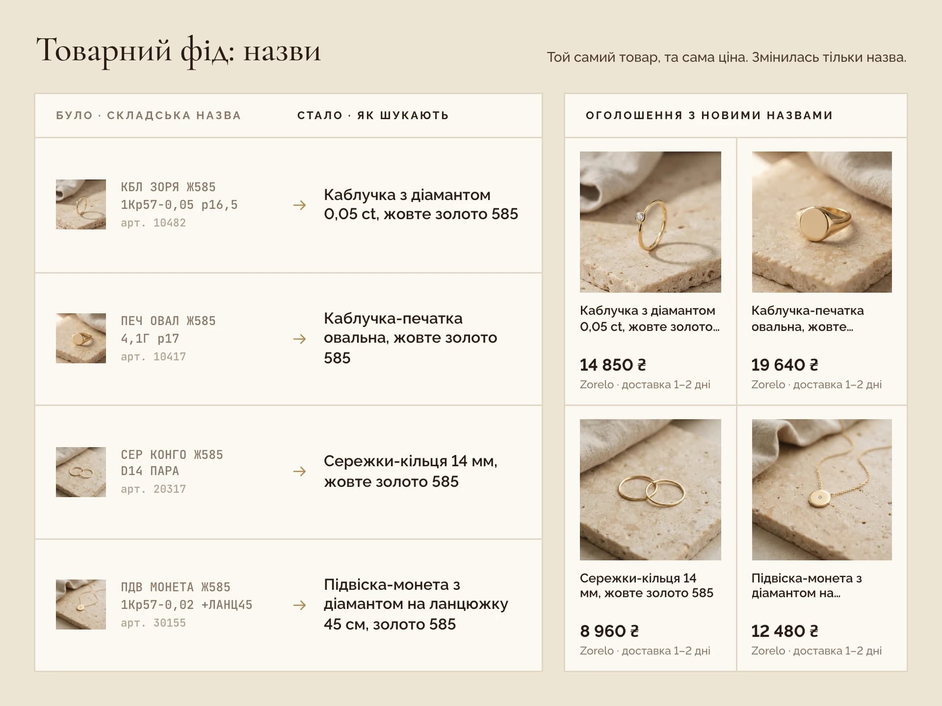 Sample artwork: A table of four products, each with two titles. The old one is a string of warehouse codes and abbreviations. The new one reads like a plain description, and a grid of four listings beside the table uses it.